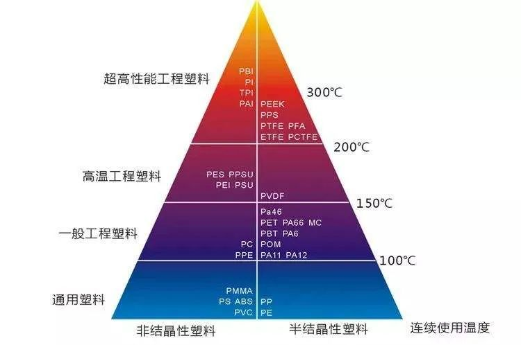 Fluoroplastics PTFE and PFA