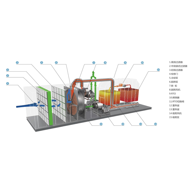 Zeolite rotor +Regenerative thermal oxidizer (ZR+RTO)